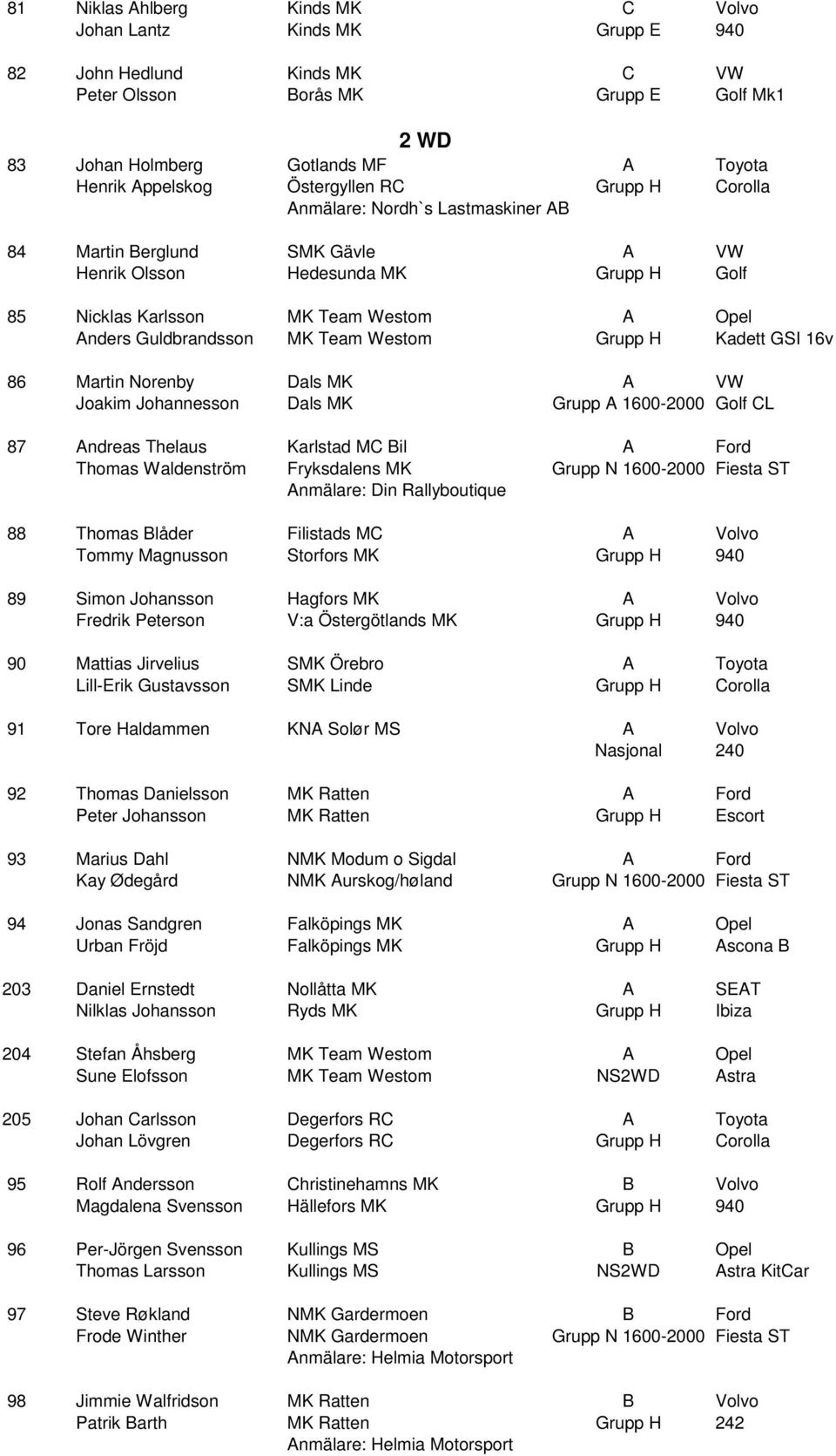 Guldbrandsson MK Team Westom Grupp H Kadett GSI 16v 86 Martin Norenby Dals MK A VW Joakim Johannesson Dals MK Grupp A 1600-2000 Golf CL 87 Andreas Thelaus Karlstad MC Bil A Ford Thomas Waldenström
