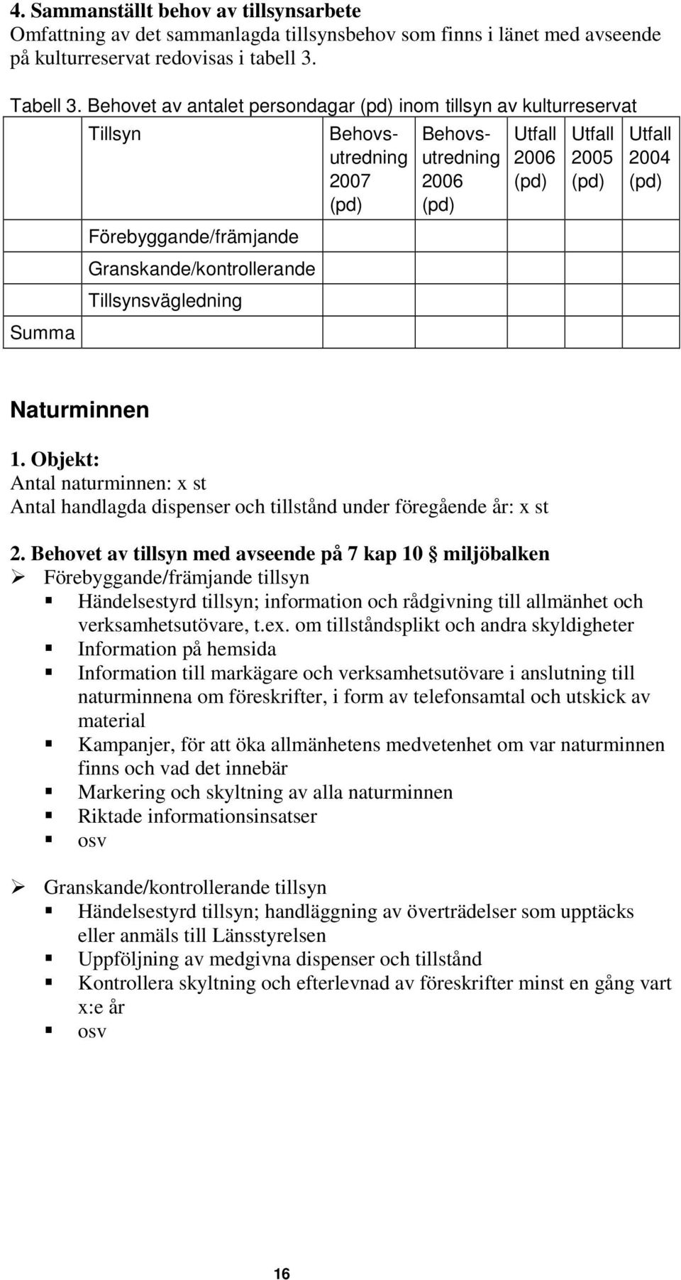 2004 Naturminnen 1. Objekt: Antal naturminnen: st Antal handlagda dispenser och tillstånd under föregående år: st 2.