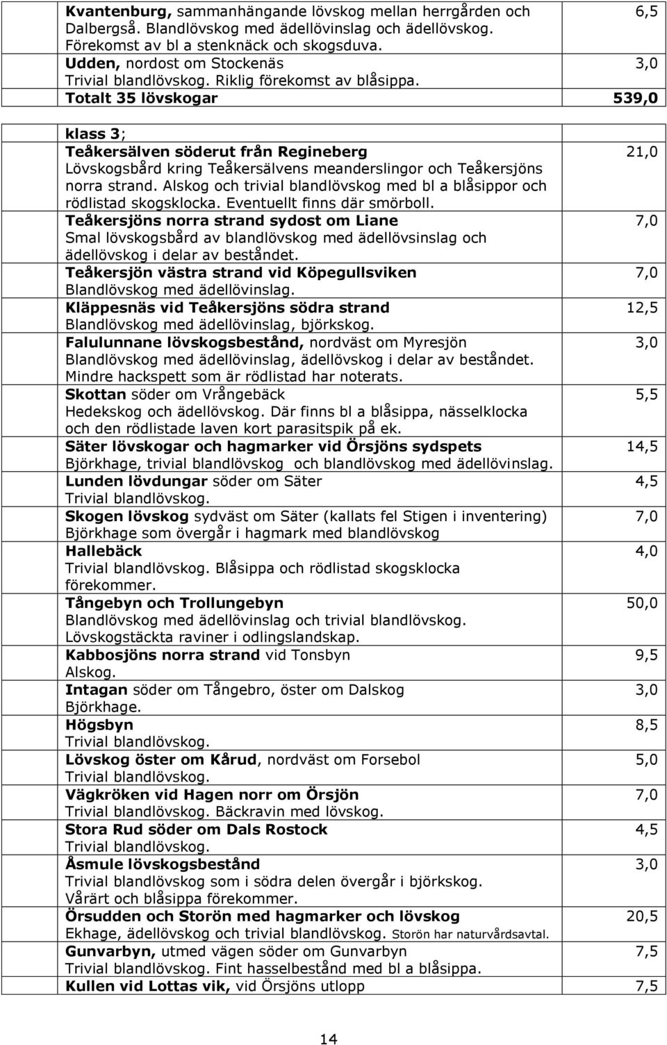 Totalt 35 lövskogar 539,0 klass 3; Teåkersälven söderut från Regineberg 21,0 Lövskogsbård kring Teåkersälvens meanderslingor och Teåkersjöns norra strand.