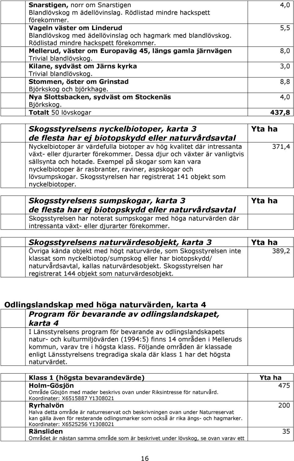 Stommen, öster om Grinstad 8,8 Björkskog och björkhage. Nya Slottsbacken, sydväst om Stockenäs 4,0 Björkskog.