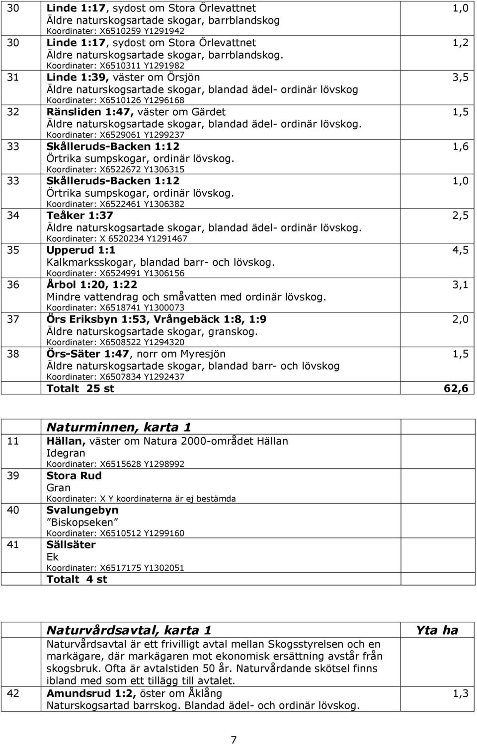 Koordinater: X6510311 Y1291982 31 Linde 1:39, väster om Örsjön 3,5 Äldre naturskogsartade skogar, blandad ädel- ordinär lövskog Koordinater: X6510126 Y1296168 32 Ränsliden 1:47, väster om Gärdet 1,5