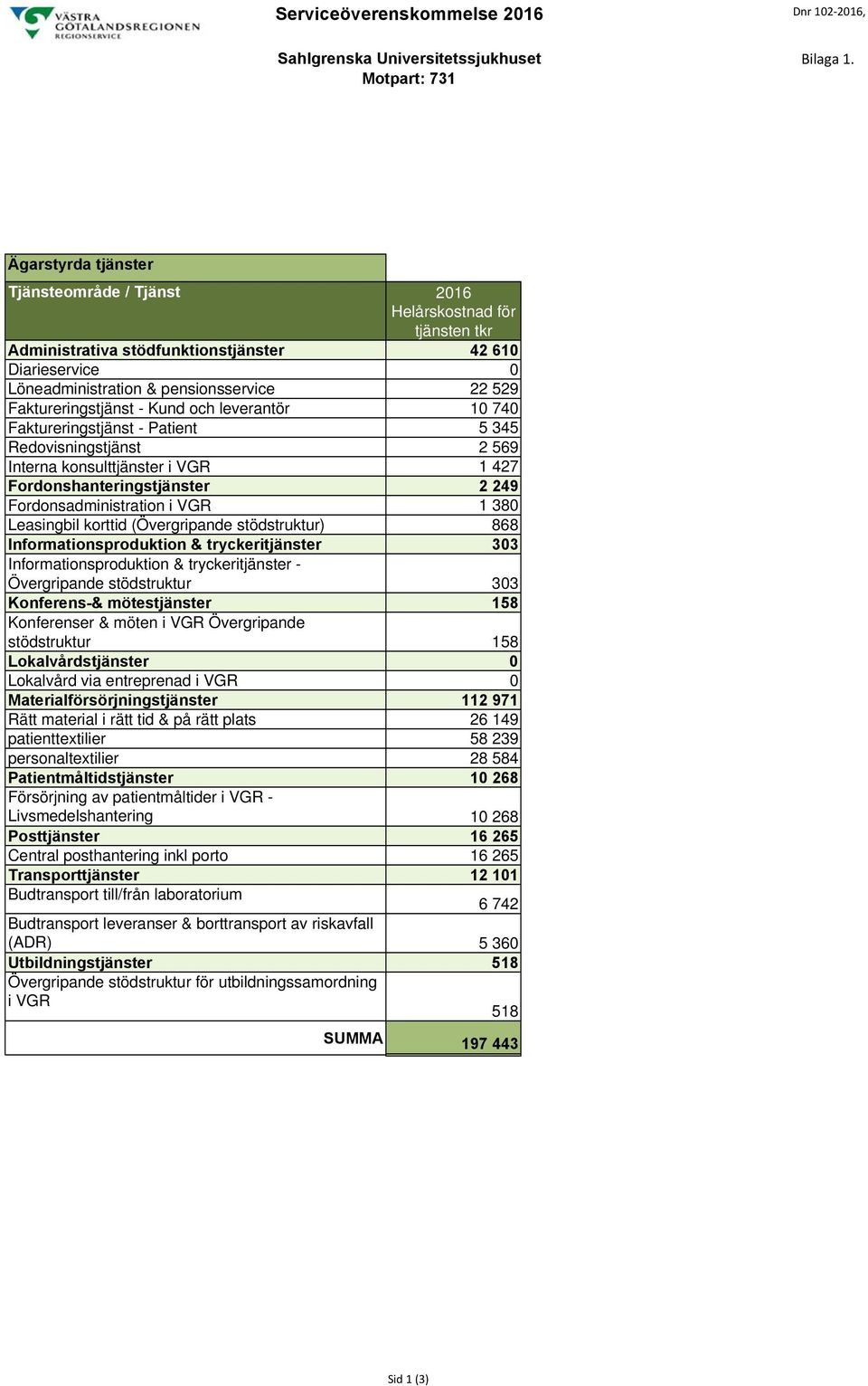 Faktureringstjänst - Kund och leverantör 10 740 Faktureringstjänst - Patient 5 345 Redovisningstjänst 2 569 Interna konsulttjänster i VGR 1 427 Fordonshanteringstjänster 2 249 Fordonsadministration i