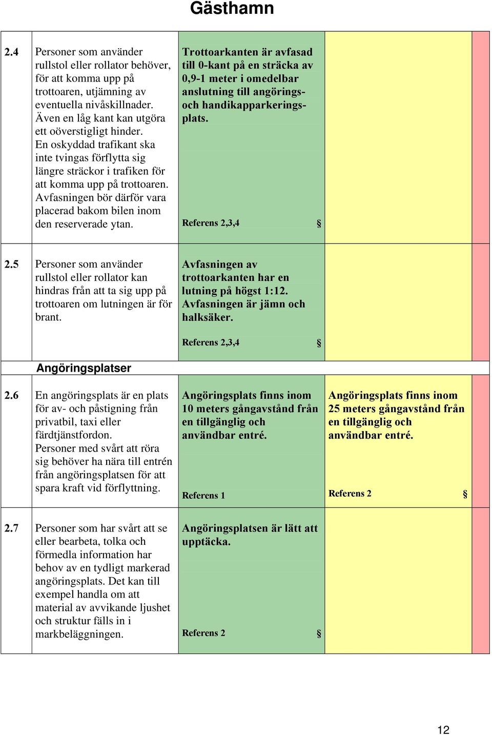 Trottoarkanten är avfasad till 0-kant på en sträcka av 0,9-1 meter i omedelbar anslutning till angöringsoch handikapparkeringsplats. Referens 2,3,4 2.