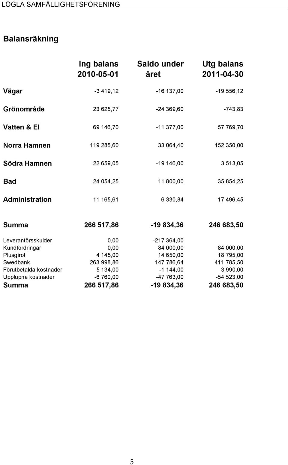 165,61 6 330,84 17 496,45 Summa 266 517,86-19 834,36 246 683,50 Leverantörsskulder 0,00-217 364,00 Kundfordringar 0,00 84 000,00 84 000,00 Plusgirot 4 145,00 14 650,00 18
