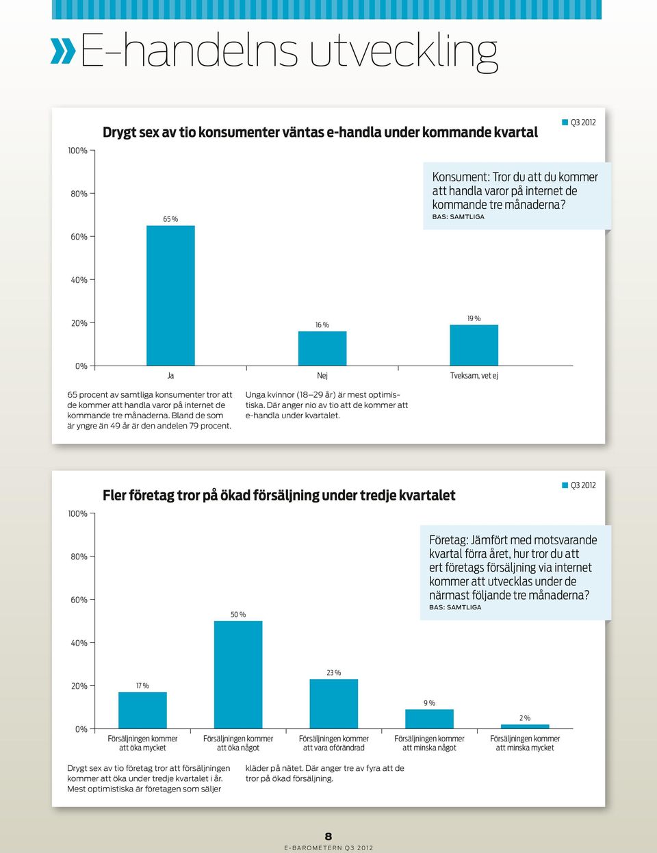 Bland de som är yngre än 49 år är den andelen 79 procent. Unga kvinnor (18 29 år) är mest optimistiska. Där anger nio av tio att de kommer att e-handla under kvartalet.
