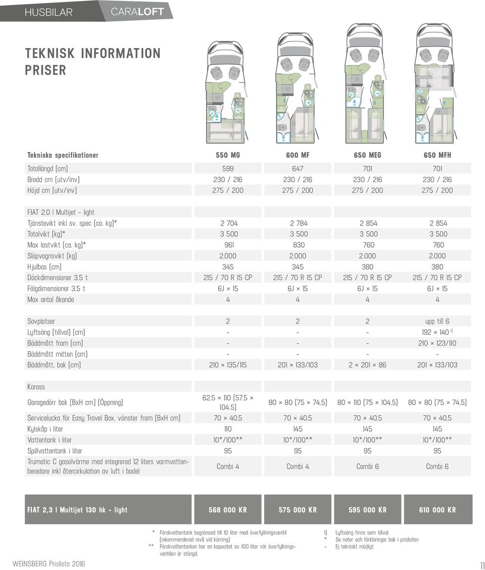 kg)* 961 830 760 760 Släpvagnsvikt (kg) 2.000 2.