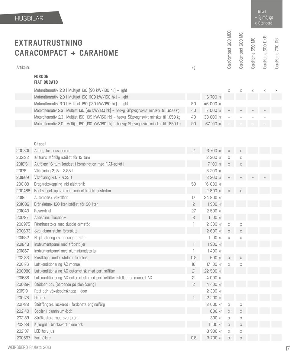 kw/180 hk) light 50 46 000 kr Motoralternativ 2,3 l Multijet 130 (96 kw/130 hk) heavy; Släpvagnsvikt minskar till 1.