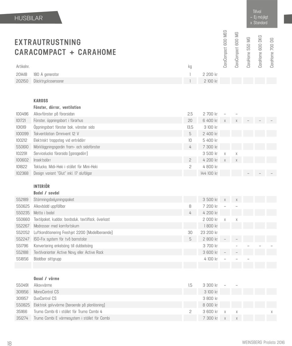 100496 Alkovfönster på förarsidan 2,5 2 700 kr 101721 Fönster, öppningsbart i förarhus 20 6 400 kr x x 101019 Öppningsbart fönster bak, vänster sida 13,5 3 100 kr 100099 Takventilation Omnivent 12 V