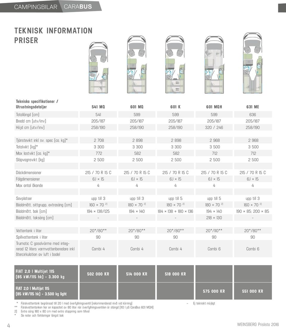 kg)* 2 708 2 898 2 898 2 968 2 968 Totalvikt (kg)* 3 300 3 300 3 300 3 500 3 500 Max lastvikt (ca.