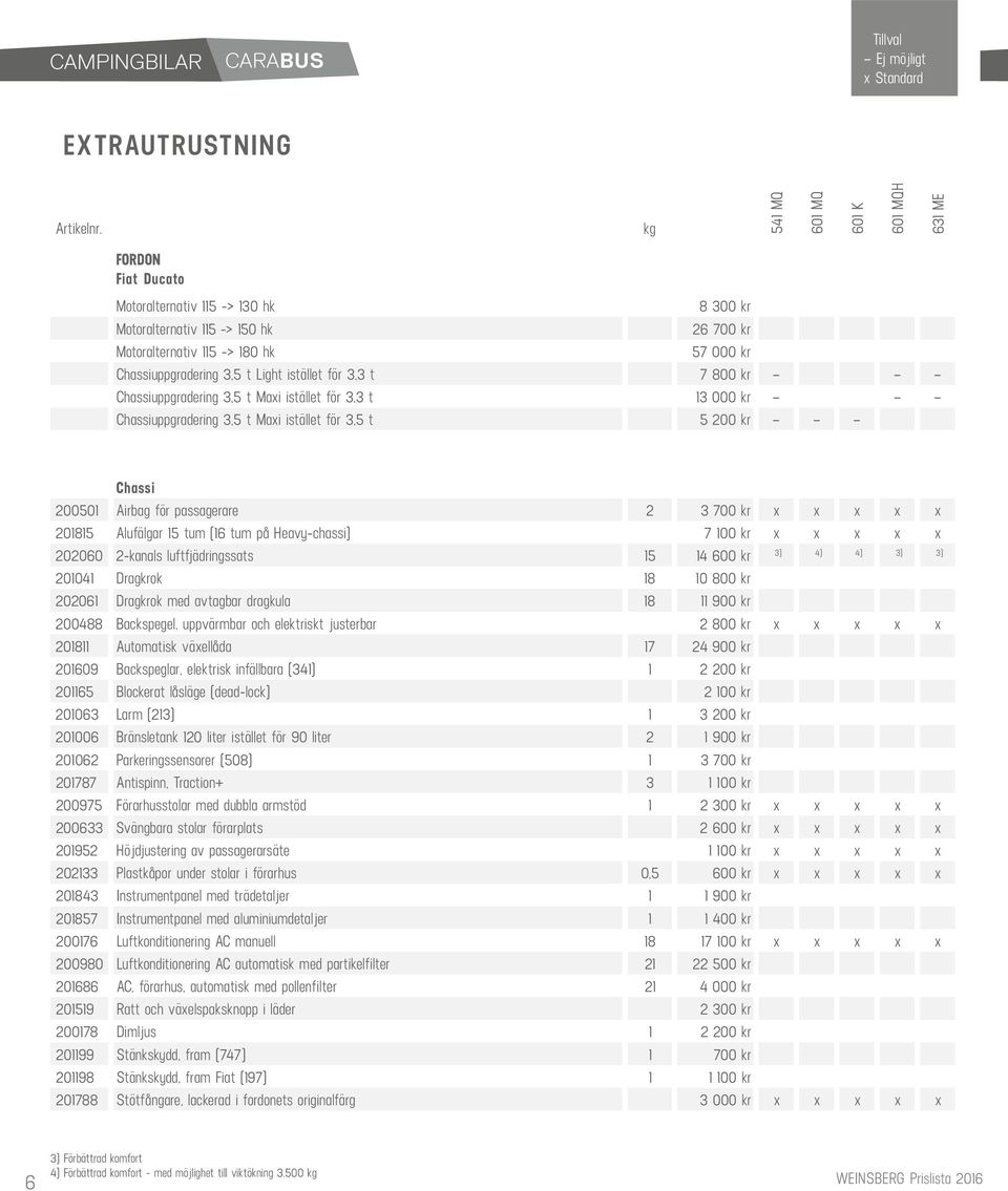 Chassiuppgradering 3,5 t Maxi istället för 3,3 t 13 000 kr Chassiuppgradering 3,5 t Maxi istället för 3,5 t 5 200 kr 541 MQ 601 MQ 601 K 601 MQH 631 ME Chassi 200501 Airbag för passagerare 2 3 700 kr