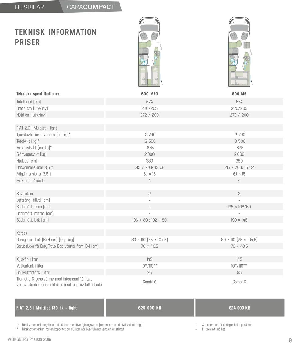 000 Hjulbas (cm) 380 380 Däckdimensioner 3,5 t 215 / 70 R 15 CP 215 / 70 R 15 CP Fälgdimensioner 3,5 t 6J 15 6J 15 Max antal åkande 4 4 Sovplatser 2 3 Lyftsäng (tillval)(cm) - - Bäddmått, fram (cm) -