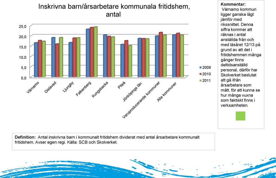 personal, därför har Skolverket beslutat att gå ifrån årsarbetare som mått, för att kunna se hur många vuxna som faktiskt finns i verksamheten.