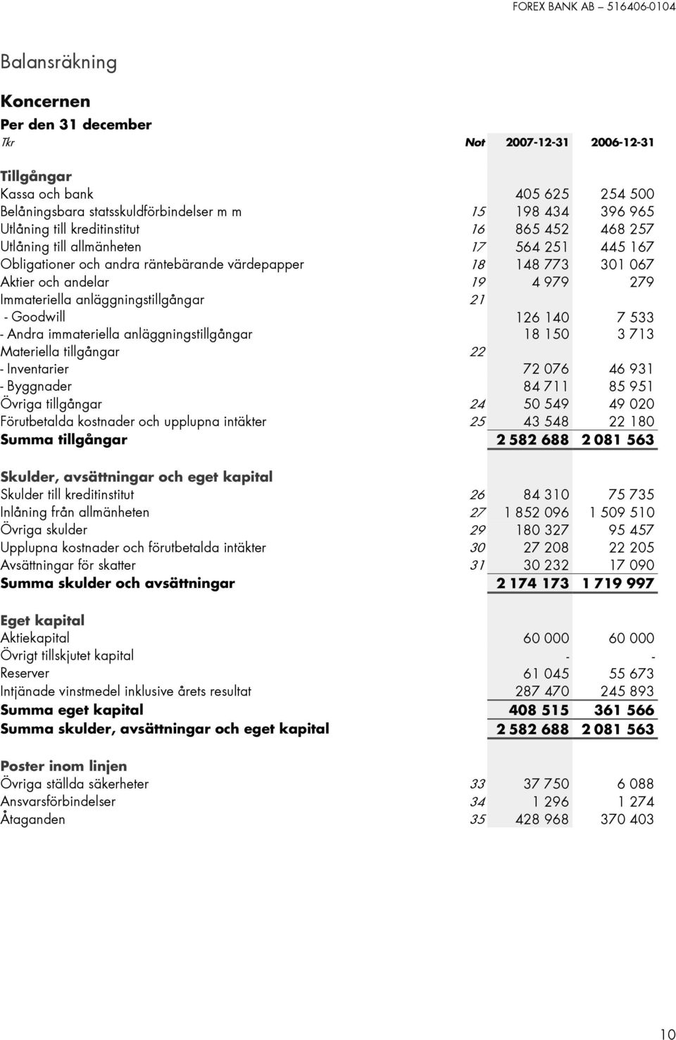 Goodwill - Andra immateriella anläggningstillgångar Materiella tillgångar - Inventarier 21 22 126 140 18 150 7 533 3 713 72 076 46 931 - Byggnader 84 711 85 951 Övriga tillgångar 24 50 549 49 020