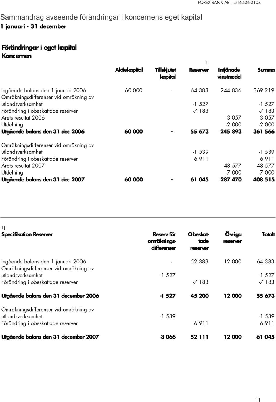 Årets resultat 2006 3 057 3 057 Utdelning -2 000-2 000 Utgående balans den 31 dec 2006 60 000-55 673 245 893 361 566 Omräkningsdifferenser vid omräkning av utlandsverksamhet -1 539-1 539 Förändring i