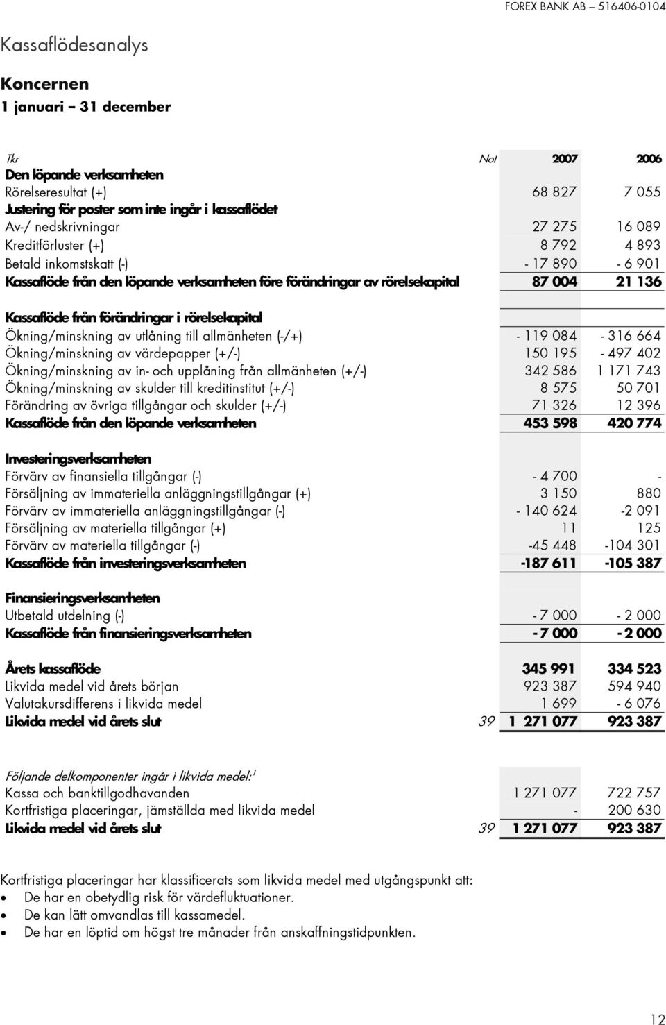 rörelsekapital Ökning/minskning av utlåning till allmänheten (-/+) - 119 084-316 664 Ökning/minskning av värdepapper (+/-) 150 195-497 402 Ökning/minskning av in- och upplåning från allmänheten (+/-)