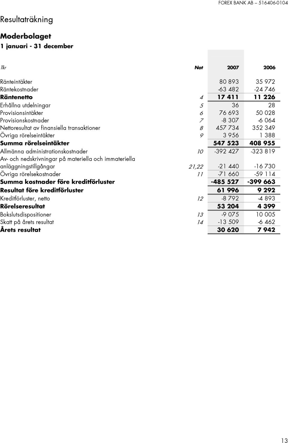 administrationskostnader 10-392 427-323 819 Av- och nedskrivningar på materiella och immateriella anläggningstillgångar 21,22-21 440-16 730 Övriga rörelsekostnader 11-71 660-59 114 Summa kostnader