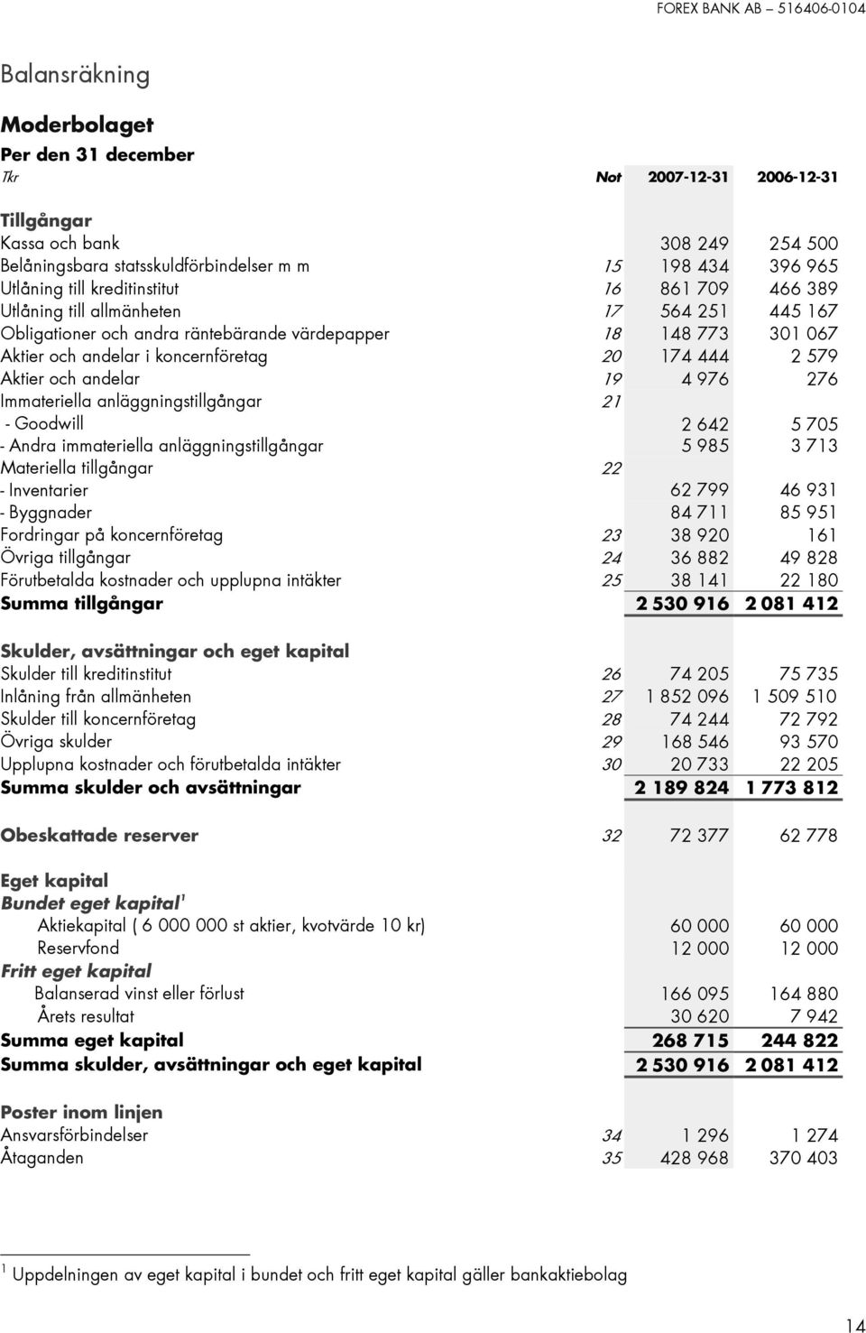 19 4 976 276 Immateriella anläggningstillgångar - Goodwill - Andra immateriella anläggningstillgångar Materiella tillgångar - Inventarier 21 22 2 642 5 985 5 705 3 713 62 799 46 931 - Byggnader 84
