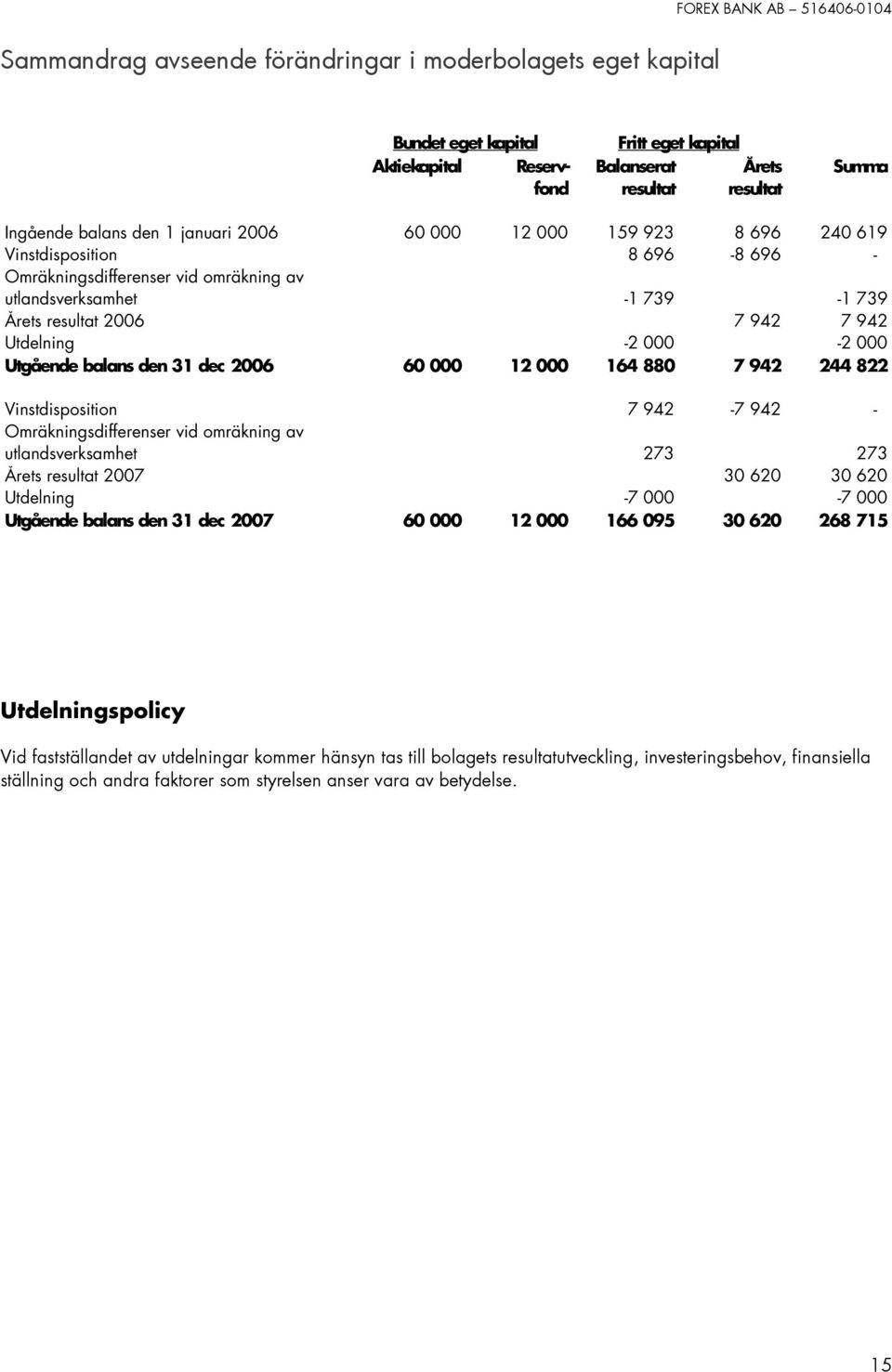 Utgående balans den 31 dec 2006 60 000 12 000 164 880 7 942 244 822 Vinstdisposition 7 942-7 942 - Omräkningsdifferenser vid omräkning av utlandsverksamhet 273 273 Årets resultat 2007 30 620 30 620