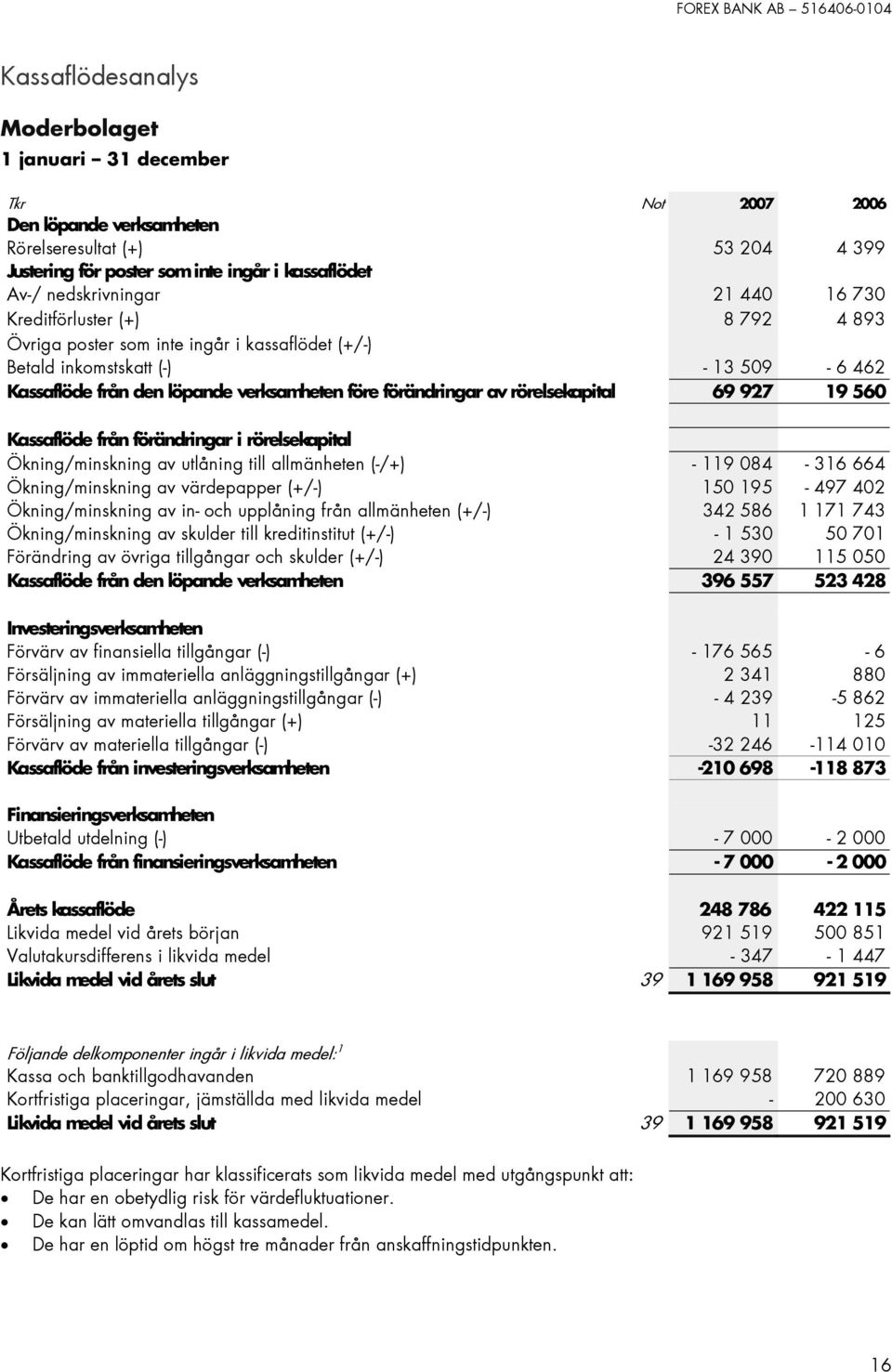 927 19 560 Kassaflöde från förändringar i rörelsekapital Ökning/minskning av utlåning till allmänheten (-/+) - 119 084-316 664 Ökning/minskning av värdepapper (+/-) 150 195-497 402 Ökning/minskning