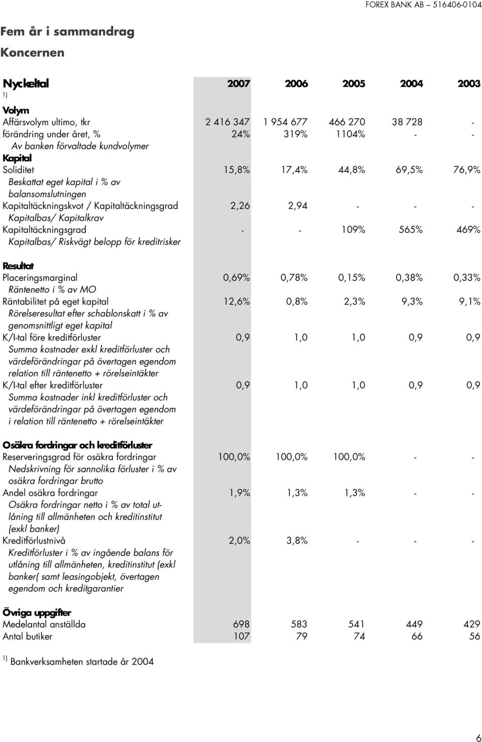 Kapitaltäckningsgrad - - 109% 565% 469% Kapitalbas/ Riskvägt belopp för kreditrisker Resultat Placeringsmarginal 0,69% 0,78% 0,15% 0,38% 0,33% Räntenetto i % av MO Räntabilitet på eget kapital 12,6%