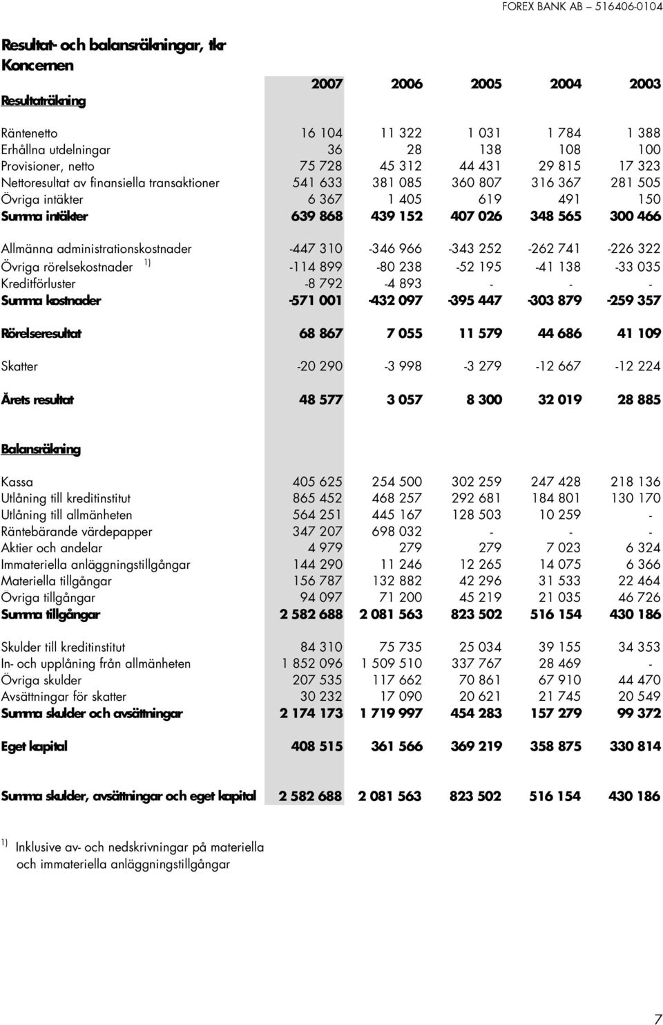 Allmänna administrationskostnader -447 310-346 966-343 252-262 741-226 322 Övriga rörelsekostnader 1) -114 899-80 238-52 195-41 138-33 035 Kreditförluster -8 792-4 893 - - - Summa kostnader -571