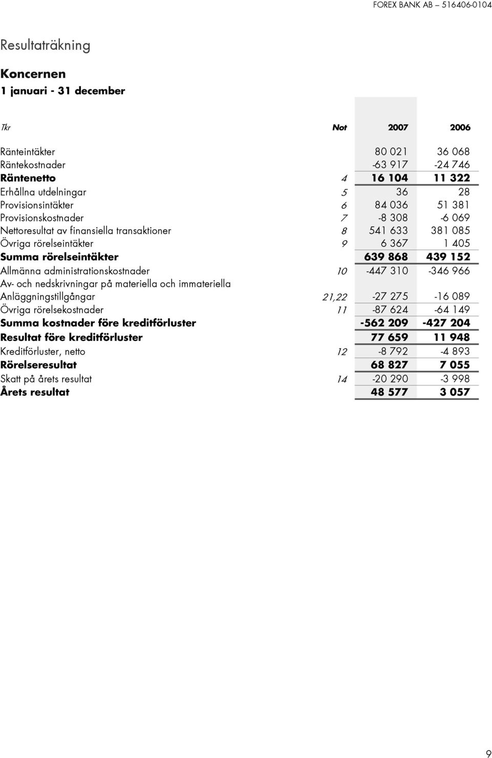 administrationskostnader 10-447 310-346 966 Av- och nedskrivningar på materiella och immateriella Anläggningstillgångar 21,22-27 275-16 089 Övriga rörelsekostnader 11-87 624-64 149 Summa kostnader