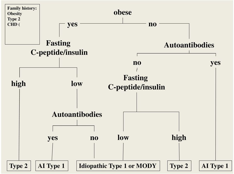 Autoantibodies yes high low Fasting C-peptide/insulin Autoantibodies yes