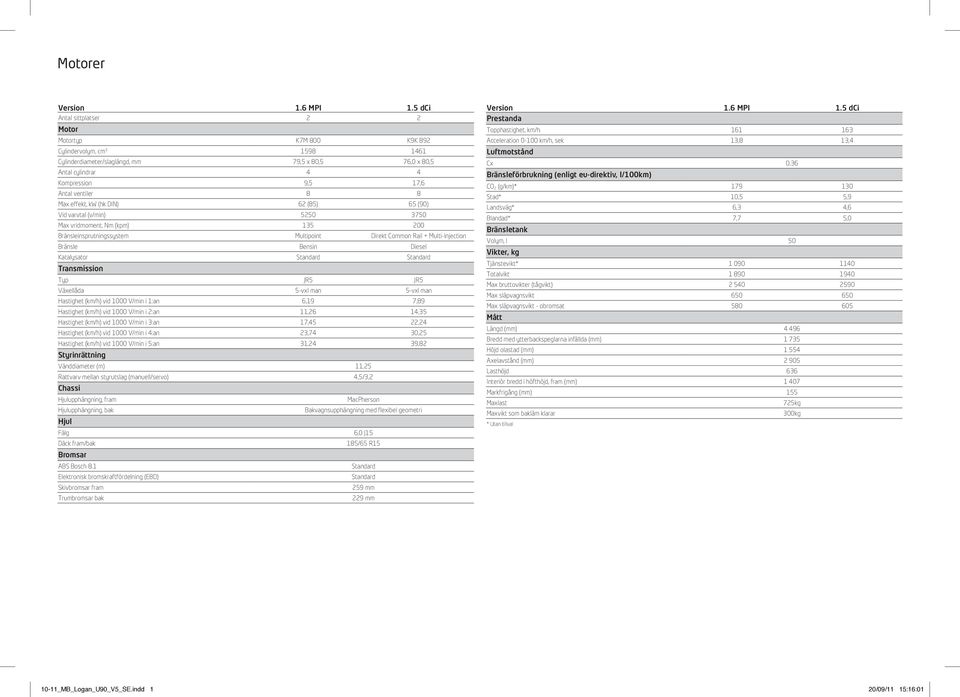 8 8 Max effekt, kw (hk DIN) 62 (85) 65 (90) Vid varvtal (v/min) 5250 3750 Max vridmoment, Nm (kpm) 135 200 Bränsleinsprutningssystem Multipoint Direkt Common Rail + Multi-Injection Bränsle Bensin