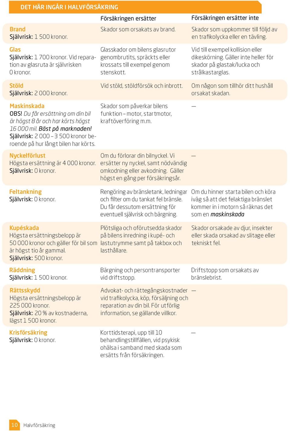 Vid till exempel kollision eller dikeskörning. Gäller inte heller för skador på glastak/lucka och strålkastarglas. Stöld Självrisk: 2 000 kronor. Vid stöld, stöldförsök och inbrott.