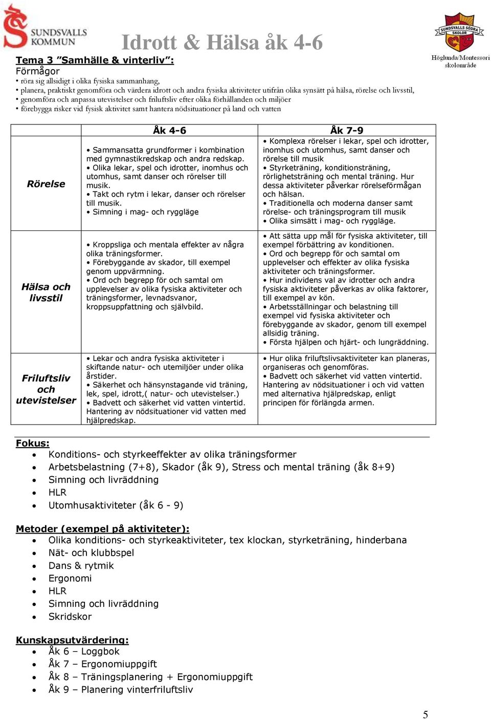 Rörelse Åk 4-6 Åk 7-9 Sammansatta grundformer i kombination med gymnastikredskap och andra redskap. Olika lekar, spel och idrotter, inomhus och utomhus, samt danser och rörelser till musik.