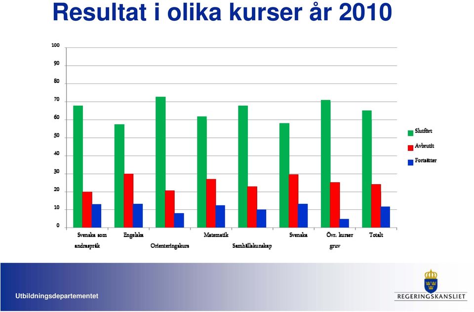 kurser år