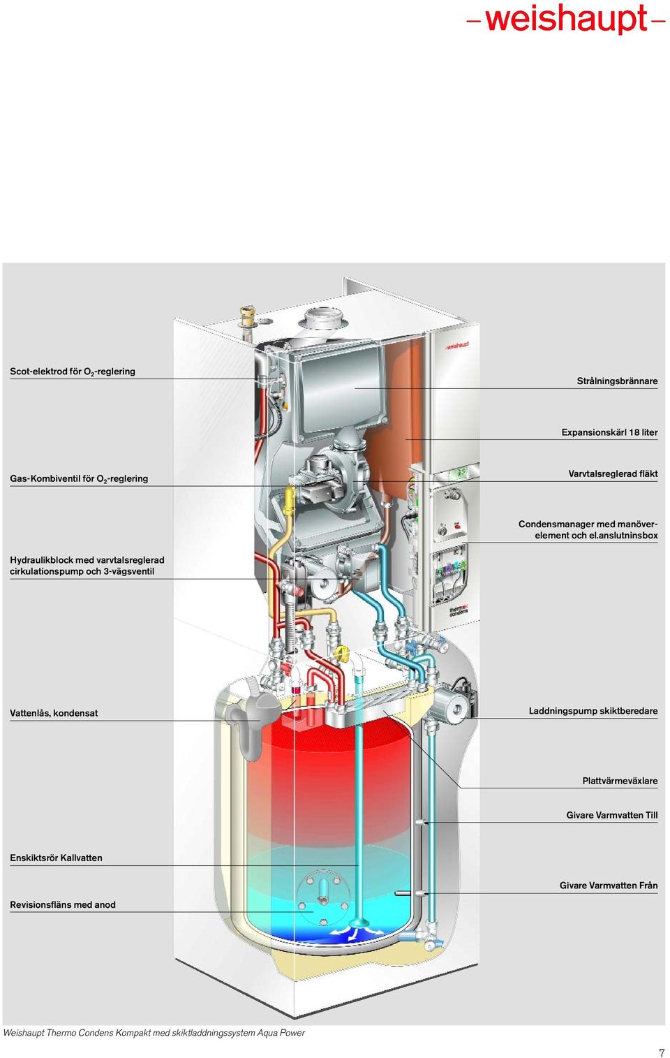 anslutninsbox Hydraulikblock med varvtalsreglerad cirkulationspump och 3-vägsventil Vattenlås, kondensat Laddningspump