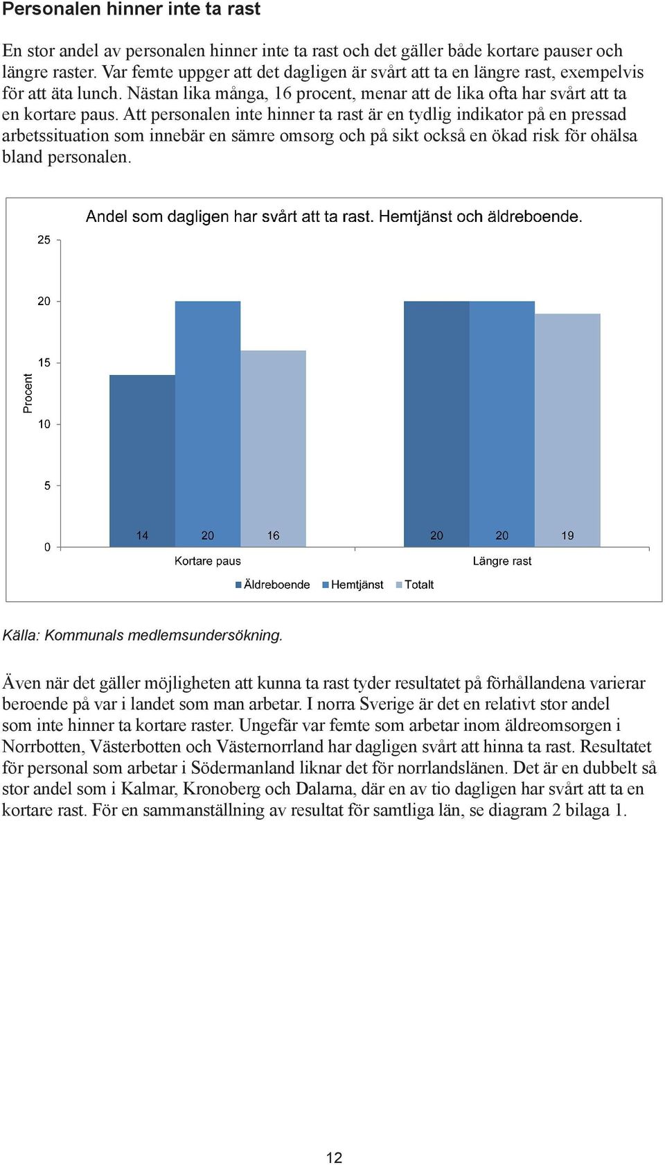 Att personalen inte hinner ta rast är en tydlig indikator på en pressad arbetssituation som innebär en sämre omsorg och på sikt också en ökad risk för ohälsa bland personalen.