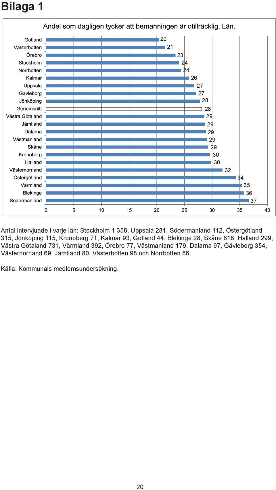 44, Blekinge 28, Skåne 818, Halland 299, Västra Götaland 731, Värmland 392, Örebro 77, Västmanland 179, Dalarna