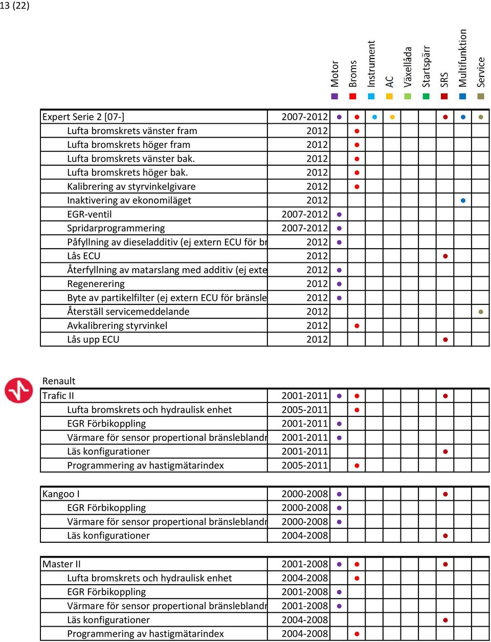 ECU 2012 Återfyllning av matarslang med additiv (ej extern ECU för 2012 bränsleadditiv) Regenerering 2012 Byte av partikelfilter (ej extern ECU för bränsleadditiv) 2012 Återställ servicemeddelande