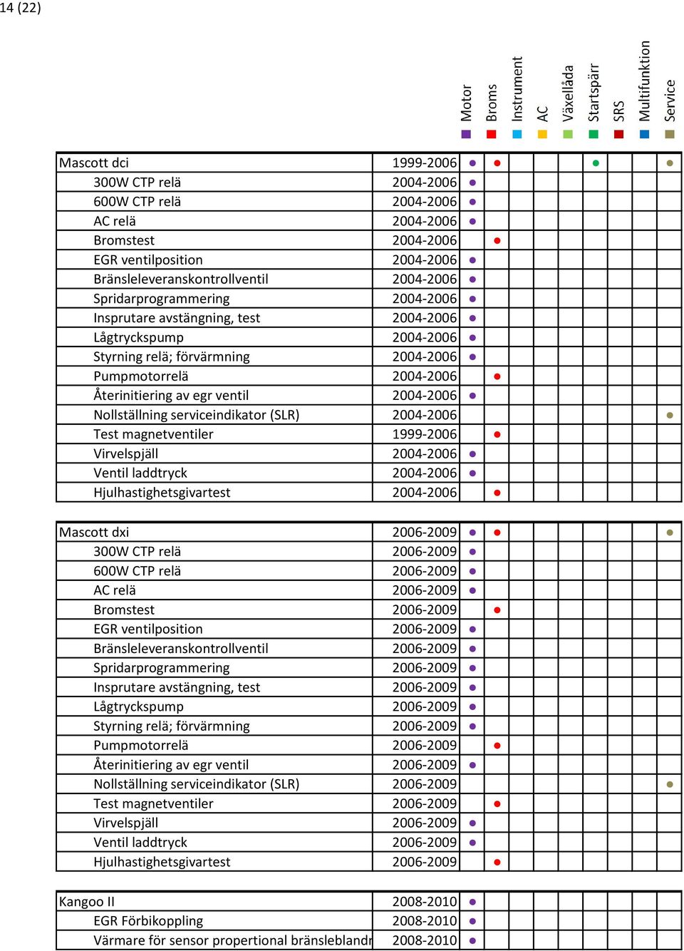 Nollställning serviceindikator (SLR) 2004-2006 Test magnetventiler 1999-2006 Virvelspjäll 2004-2006 Ventil laddtryck 2004-2006 Hjulhastighetsgivartest 2004-2006 Mascott dxi 2006-2009 300W CTP relä