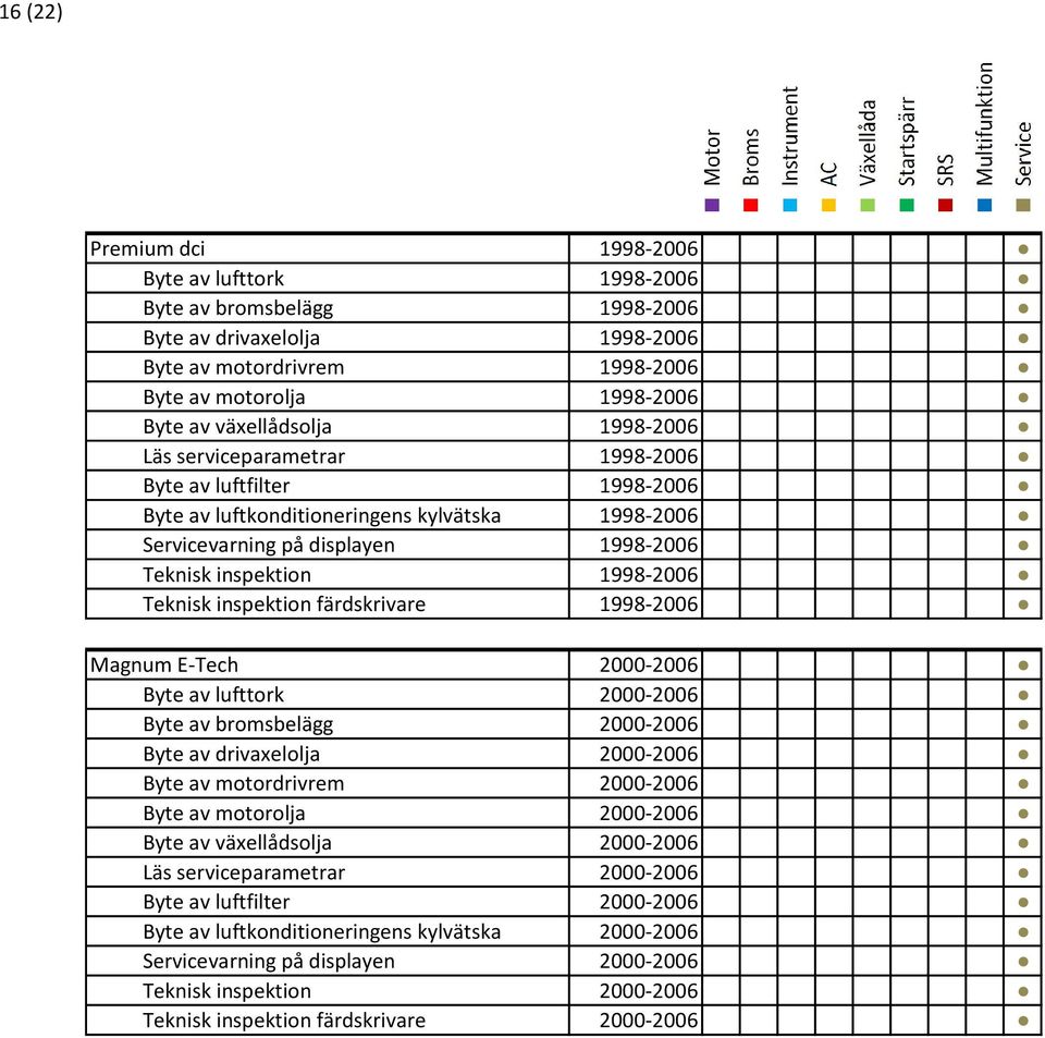 inspektion färdskrivare 1998-2006 Magnum E-Tech 2000-2006 Byte av lufttork 2000-2006 Byte av bromsbelägg 2000-2006 Byte av drivaxelolja 2000-2006 Byte av motordrivrem 2000-2006 Byte av motorolja