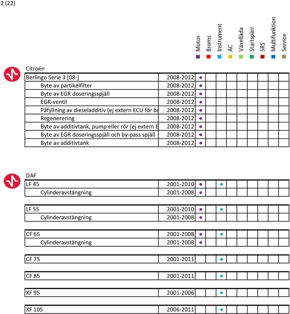 bränsleadditiv) Byte av EGR doseringsspjäll och by-pass spjäll 2008-2012 Byte av additivtank 2008-2012 DAF LF 45 2001-2010 Cylinderavstängning 2001-2008