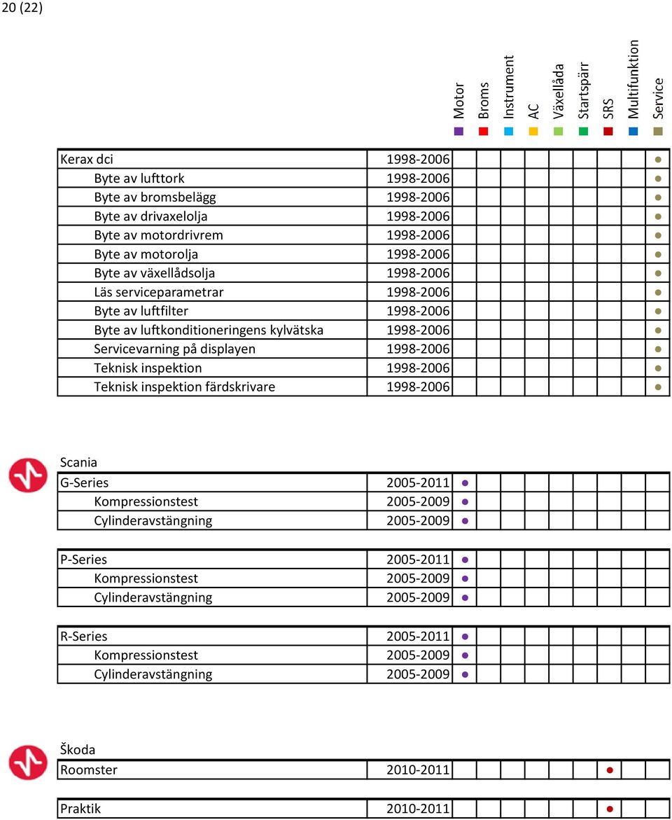 1998-2006 Teknisk inspektion 1998-2006 Teknisk inspektion färdskrivare 1998-2006 Scania G-Series 2005-2011 Kompressionstest 2005-2009 Cylinderavstängning 2005-2009 P-Series