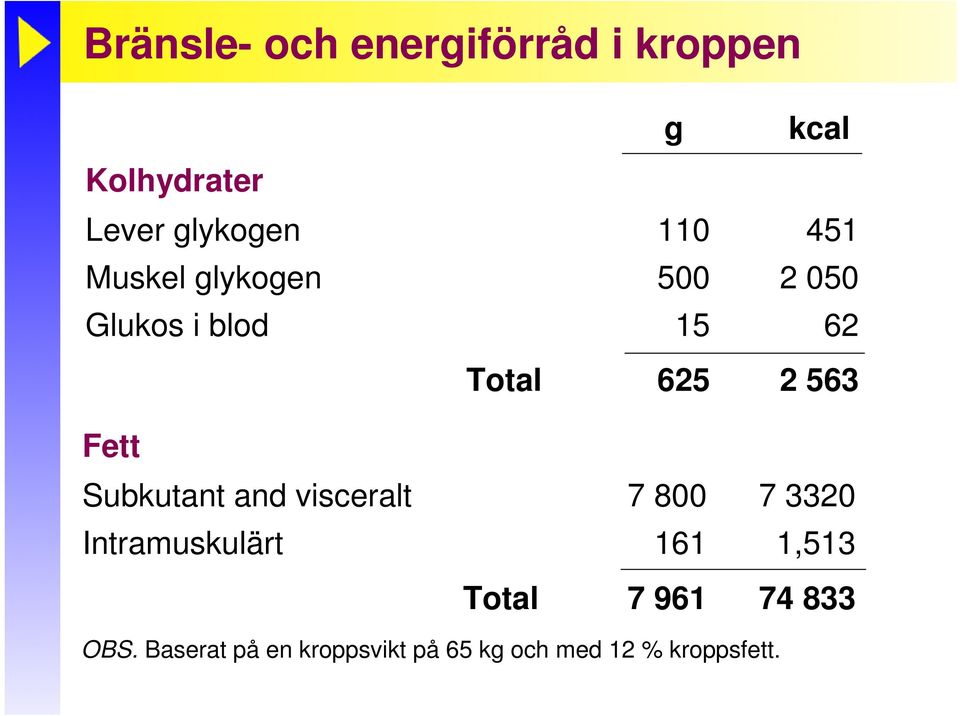 and visceralt 7 800 7 3320 Intramuskulärt 161 1,513 Total 7 961 74 833 OBS.