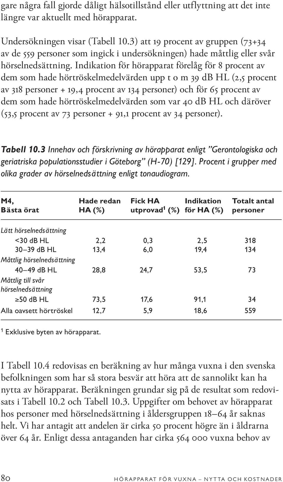 Indikation för hörapparat förelåg för 8 procent av dem som hade hörtröskelmedelvärden upp t o m 39 db HL (2,5 procent av 318 personer + 19,4 procent av 134 personer) och för 65 procent av dem som