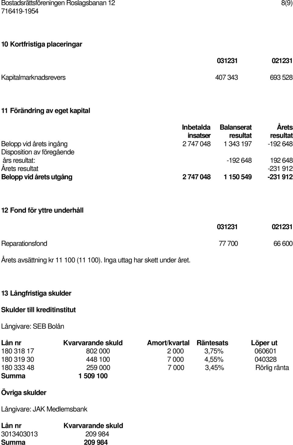 Fond för yttre underhåll 031231 021231 Reparationsfond 77 700 66 600 Årets avsättning kr 11 100 (11 100). Inga uttag har skett under året.