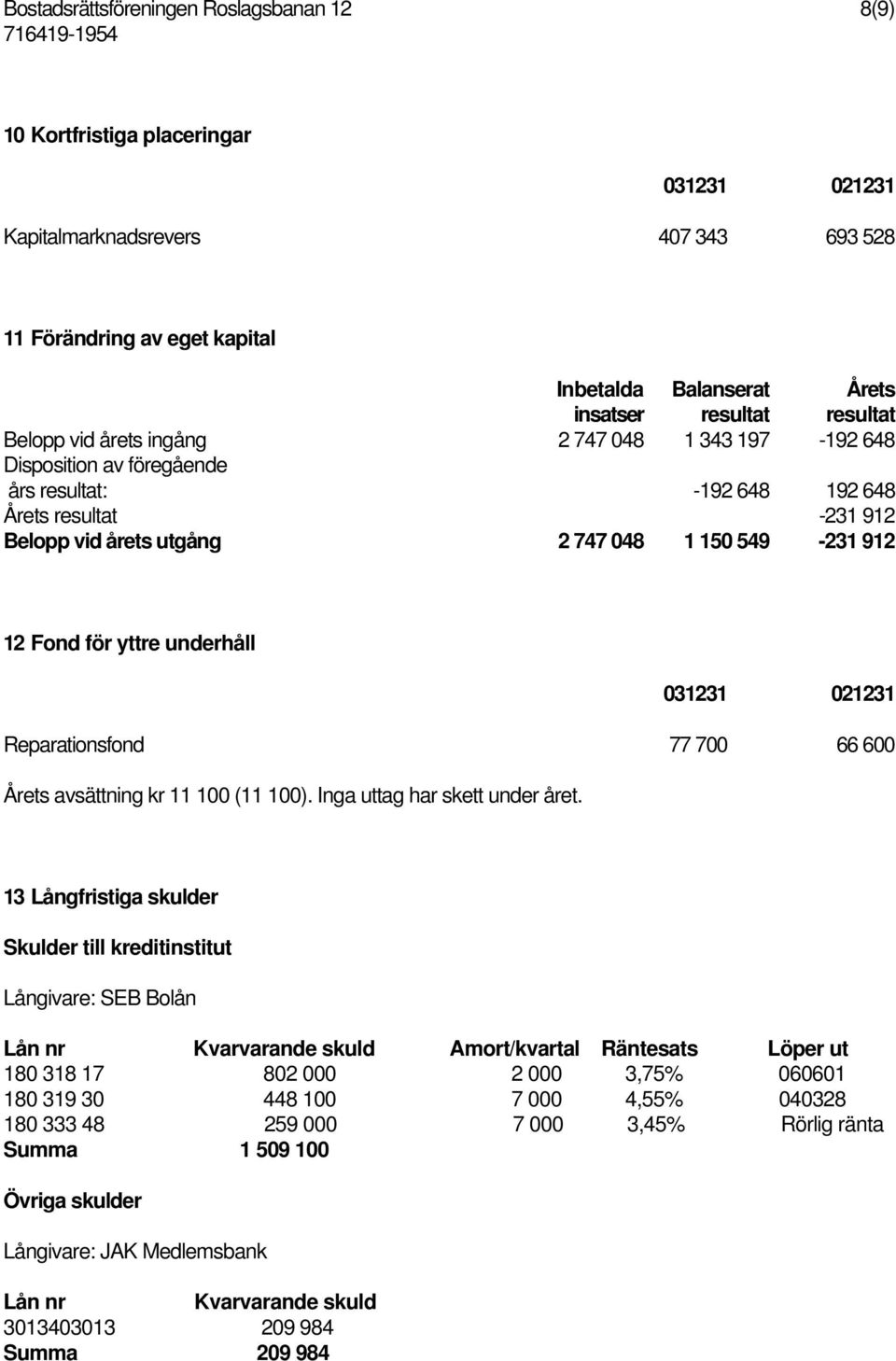 Fond för yttre underhåll 031231 021231 Reparationsfond 77 700 66 600 Årets avsättning kr 11 100 (11 100). Inga uttag har skett under året.