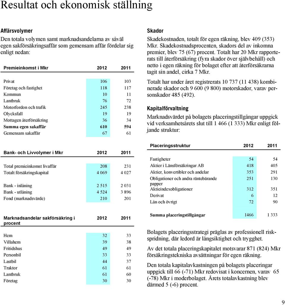61 Bank- och Livvolymer i Mkr 2012 2011 Total premieinkomst livaffär 208 231 Totalt försäkringskapital 4 069 4 027 Bank - inlåning 2 515 2 031 Bank - utlåning 4 524 3 896 Fond (marknadsvärde) 210 201