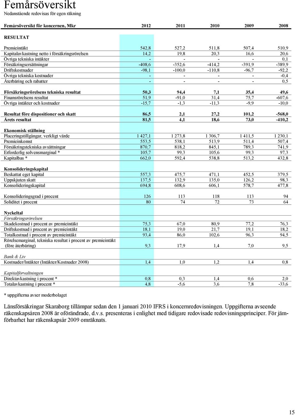 kostnader - - - - -0,4 Återbäring och rabatter - - - - 0,5 Försäkringsrörelsens tekniska resultat 50,3 94,4 7,1 35,4 49,6 Finansrörelsens resultat 51,9-91,0 31,4 75,7-607,6 Övriga intäkter och