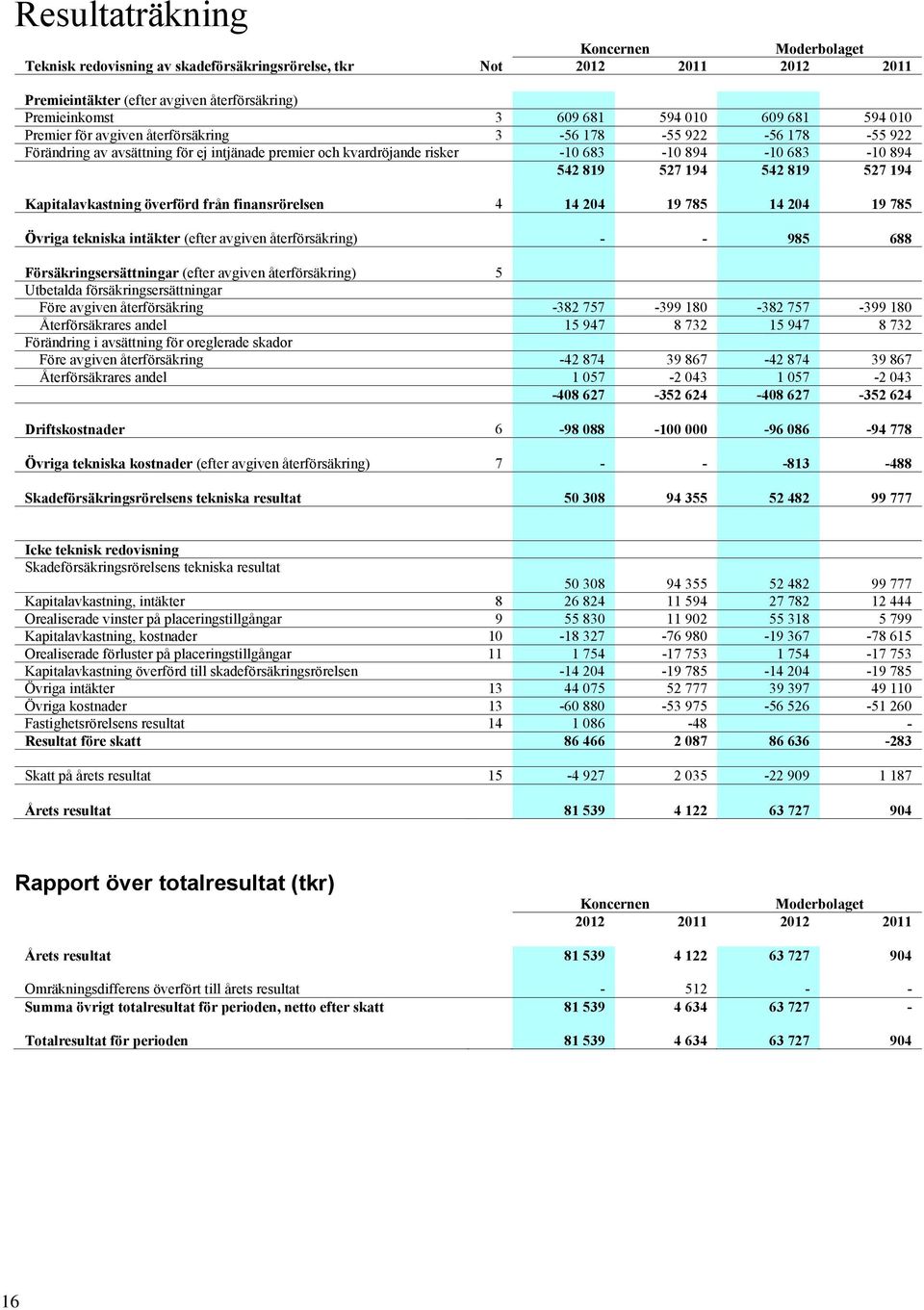 819 527 194 Kapitalavkastning överförd från finansrörelsen 4 14 204 19 785 14 204 19 785 Övriga tekniska intäkter (efter avgiven återförsäkring) - - 985 688 Försäkringsersättningar (efter avgiven