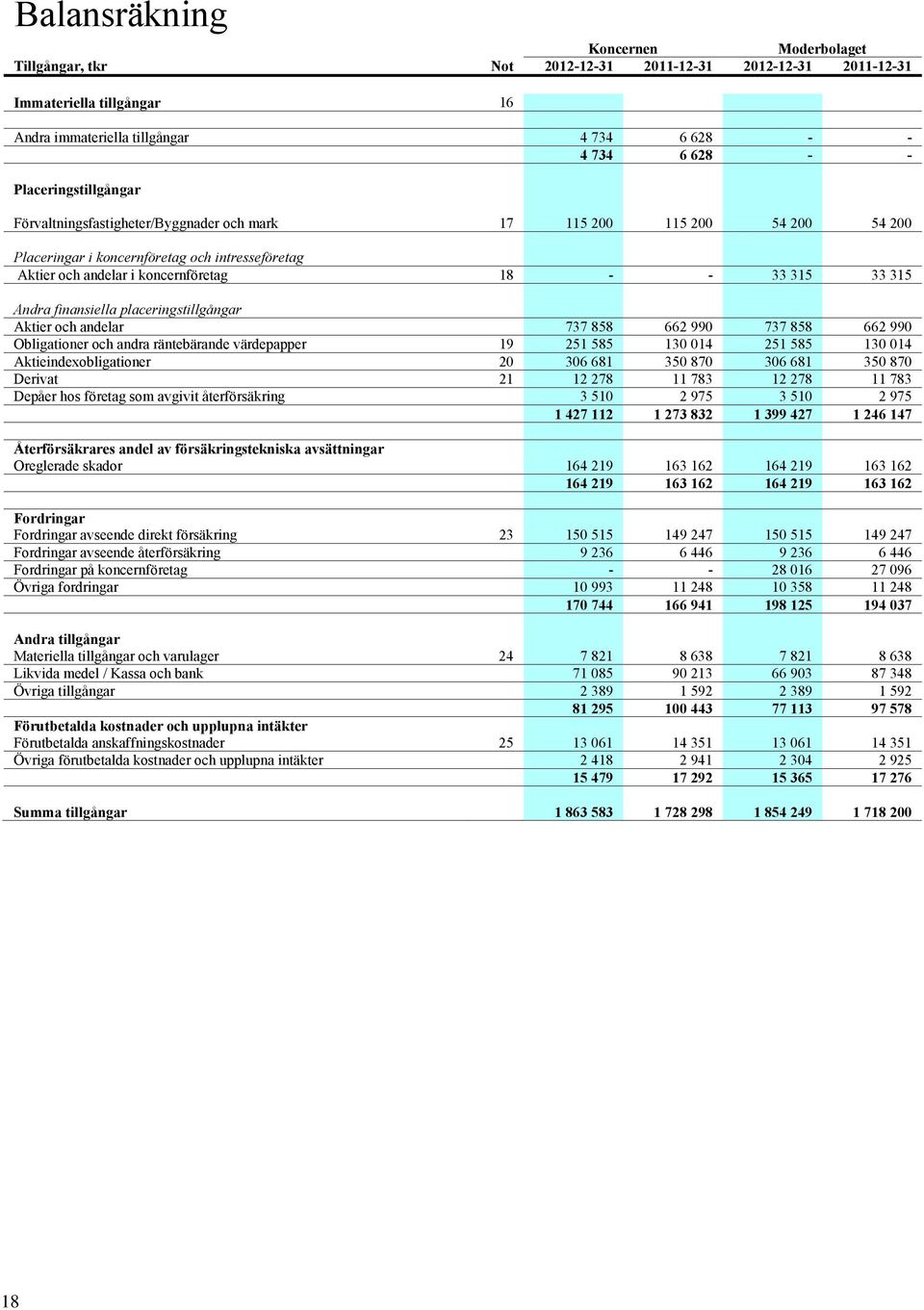 315 Andra finansiella placeringstillgångar Aktier och andelar 737 858 662 990 737 858 662 990 Obligationer och andra räntebärande värdepapper 19 251 585 130 014 251 585 130 014 Aktieindexobligationer