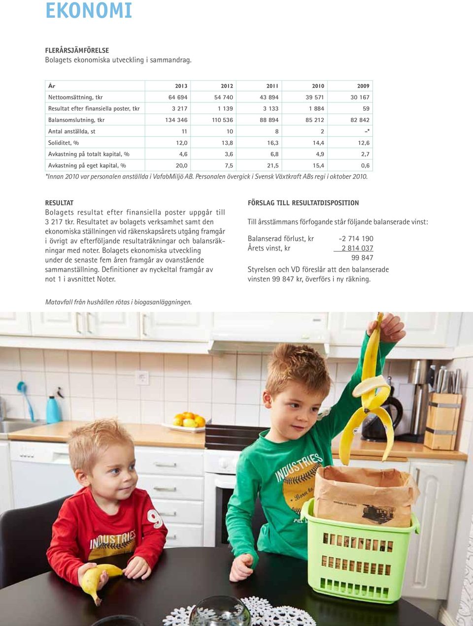 Antal anställda, st 11 10 8 2 -* Soliditet, % 12,0 13,8 16,3 14,4 12,6 Avkastning på totalt kapital, % 4,6 3,6 6,8 4,9 2,7 Avkastning på eget kapital, % 20,0 7,5 21,5 15,4 0,6 *Innan 2010 var