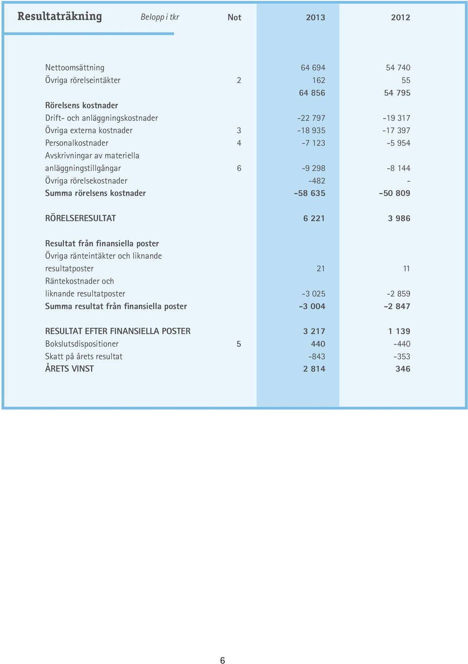 kostnader -58 635-50 809 Rörelseresultat 6 221 3 986 Resultat från finansiella poster Övriga ränteintäkter och liknande resultatposter 21 11 Räntekostnader och liknande resultatposter