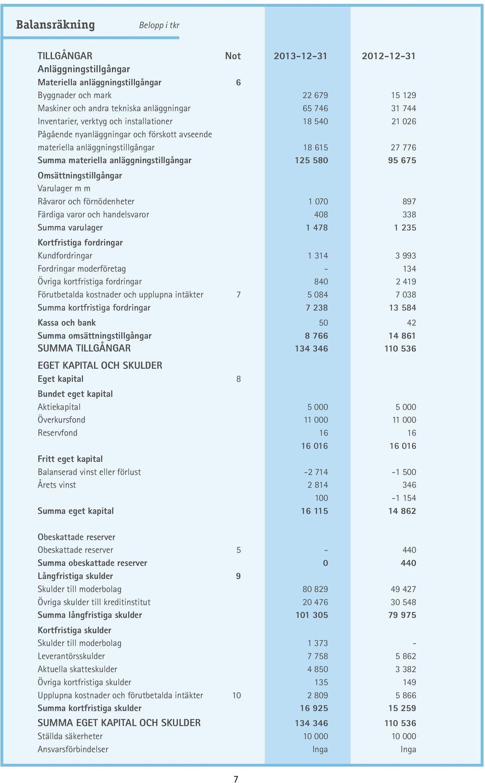 125 580 95 675 Omsättningstillgångar Varulager m m Råvaror och förnödenheter 1 070 897 Färdiga varor och handelsvaror 408 338 Summa varulager 1 478 1 235 Kortfristiga fordringar Kundfordringar 1 314